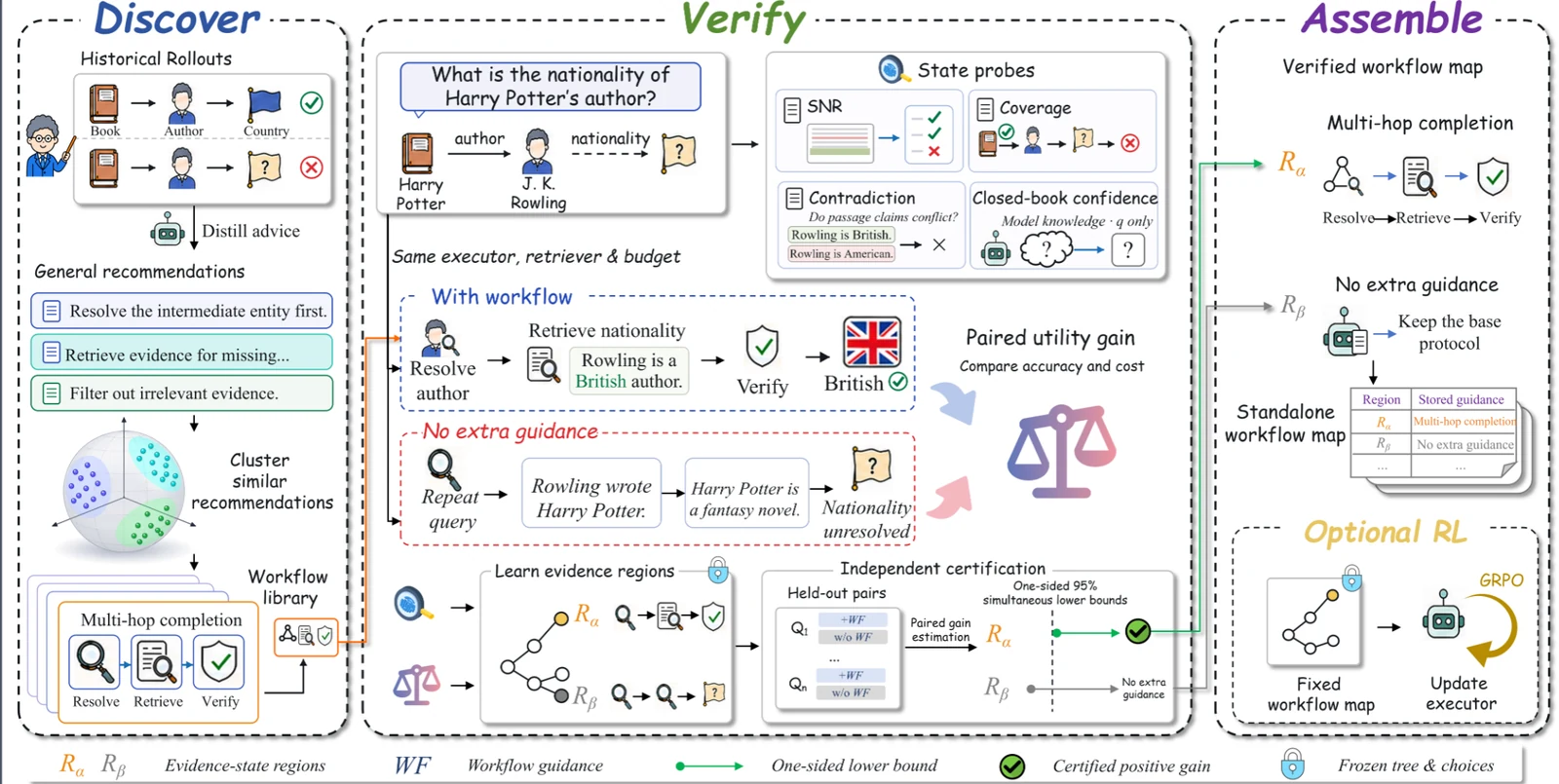Discover, Verify, and Assemble workflows for Agentic RAG