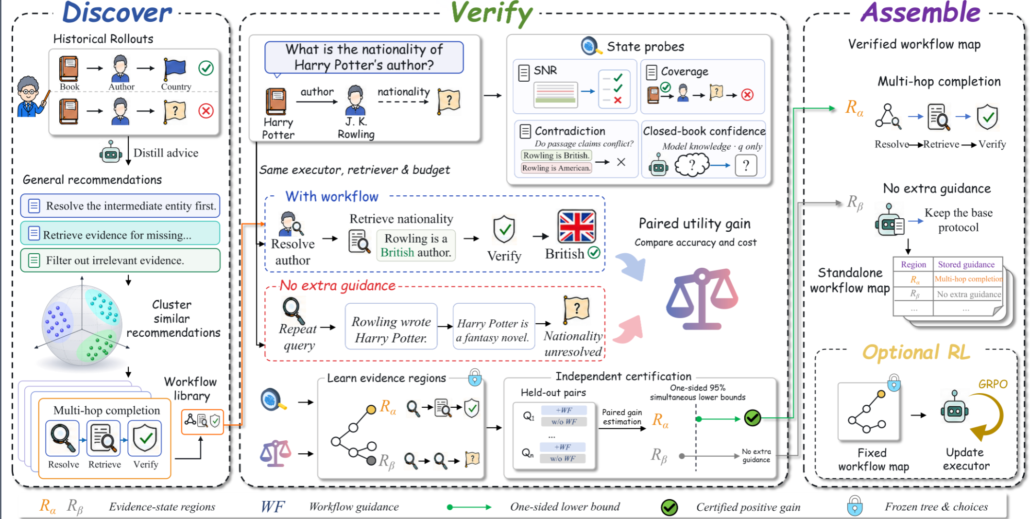 Discover, Verify, and Assemble workflows for Agentic RAG