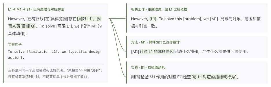 引言中的局限 L1 通过箭头连接相关工作、方法 M1 和实验 E1，显示同一问题怎样贯穿全文。